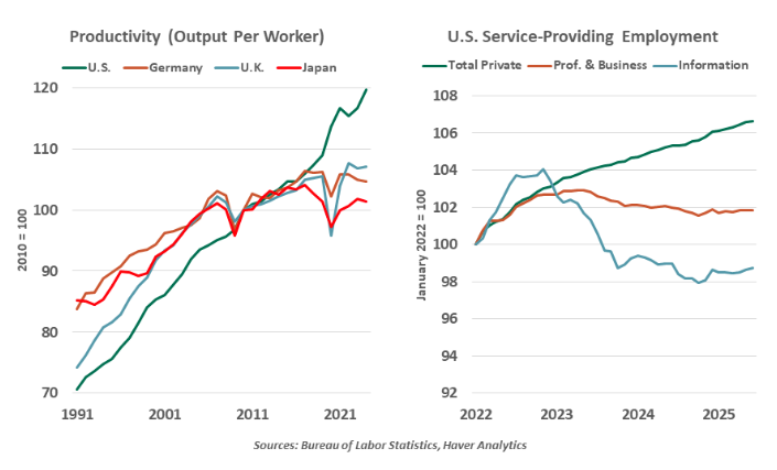 Productivity graphs