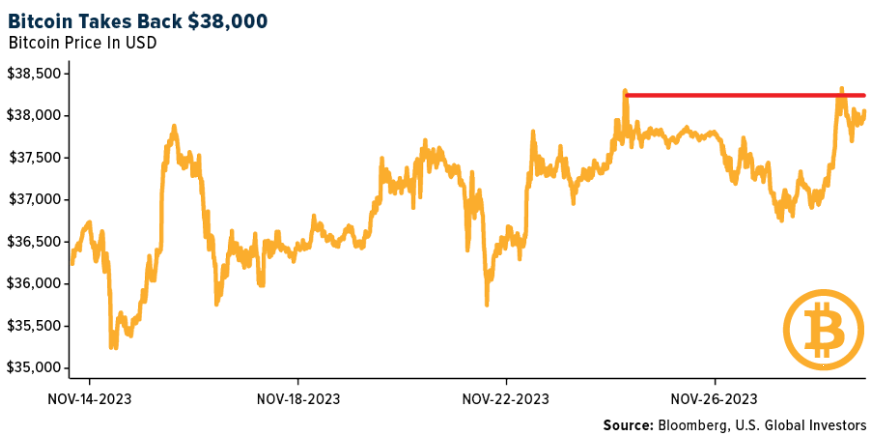 bitcoin takes bake