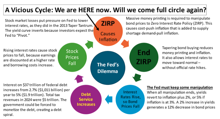 Vicious cycle 