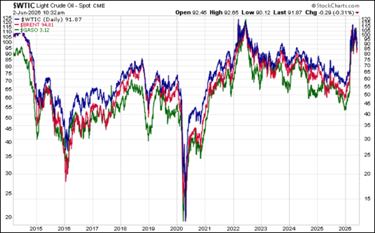 West Texas light crude, Brent crude, and unleaded gasoline