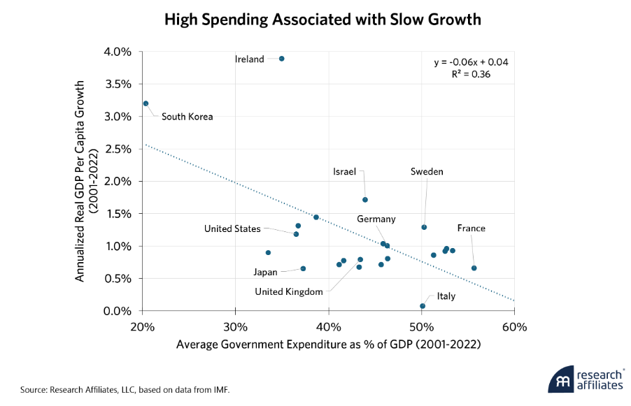 high spending