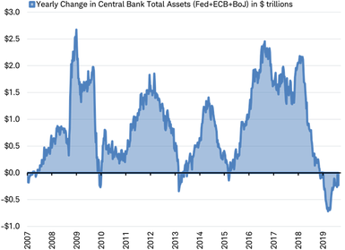Yearly change in central bank assets