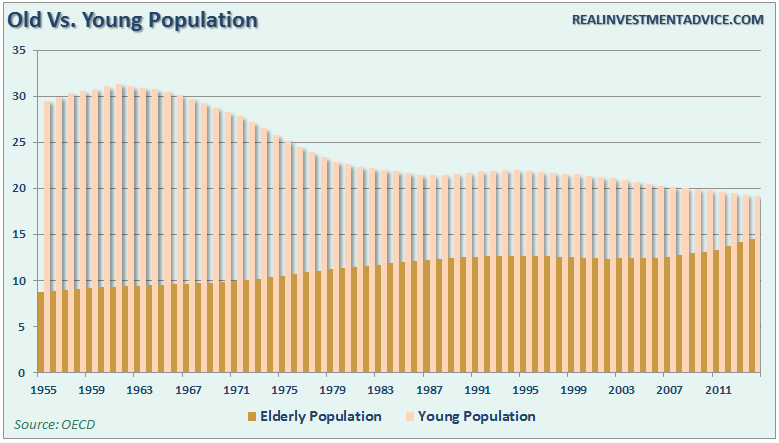 population-oecd-old-young-092516