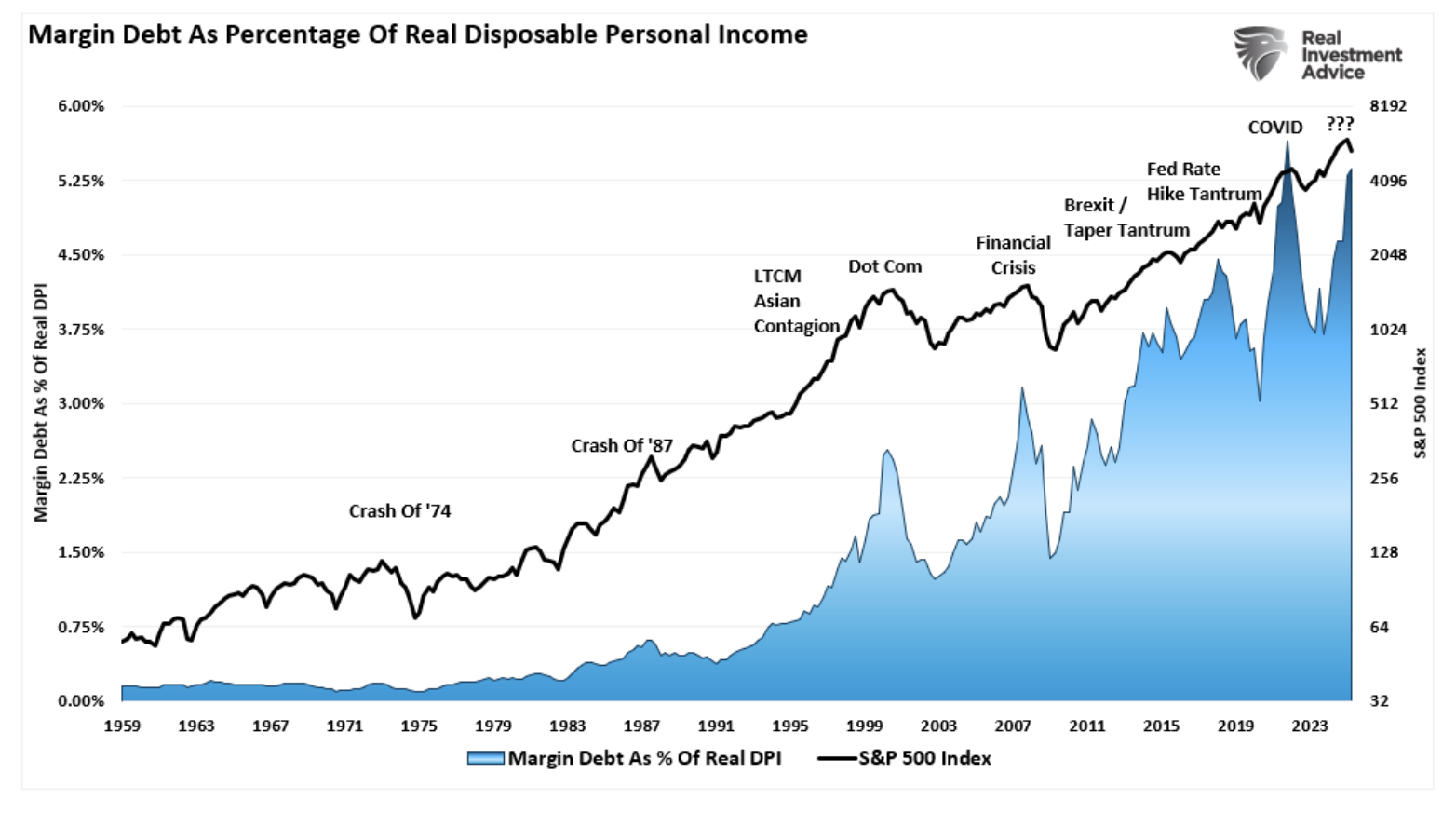 margin debt