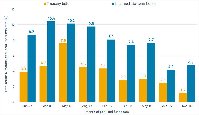 Chart shows total return for Treasury bills and intermediate-term bonds for the 6 months after the peak federal funds rate. 
