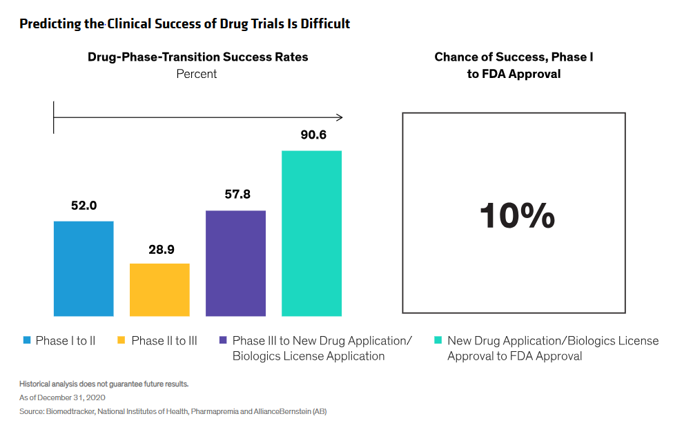 drug phase transition success rates and chance of success phase 1 to FDA approval
