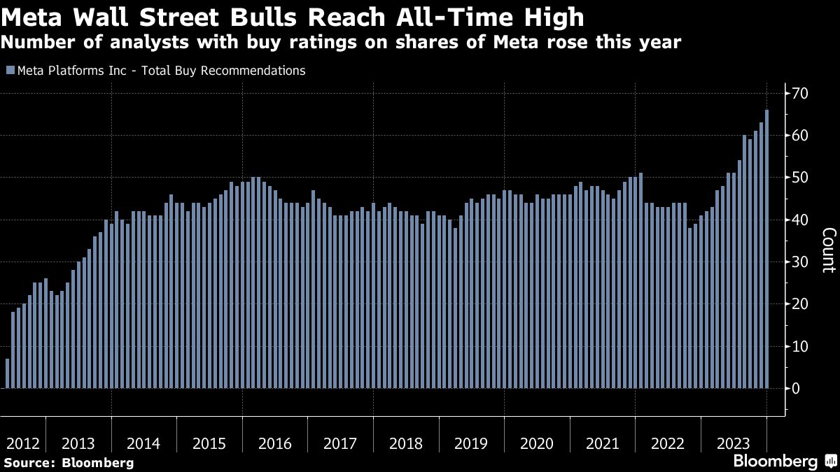 Meta wall street bulls reach all time high