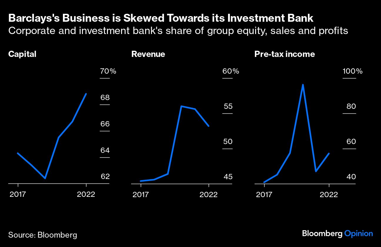 Barclays Business is Skewed Towards its Investment Bank