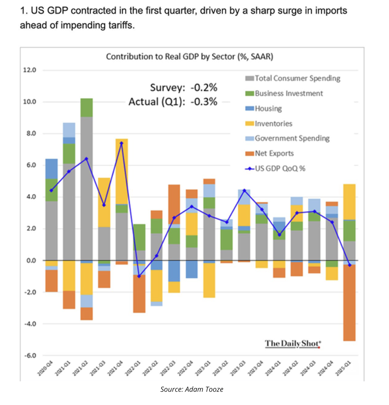 US GDP