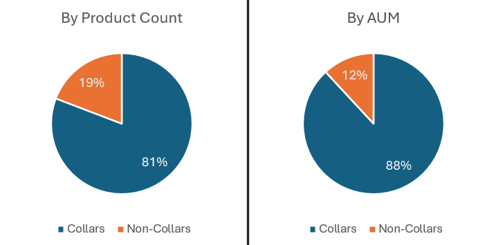Put Spread Collars or Traditional collars by product count and AUM