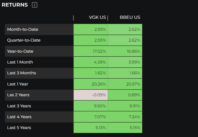 Europe ETFs returns.