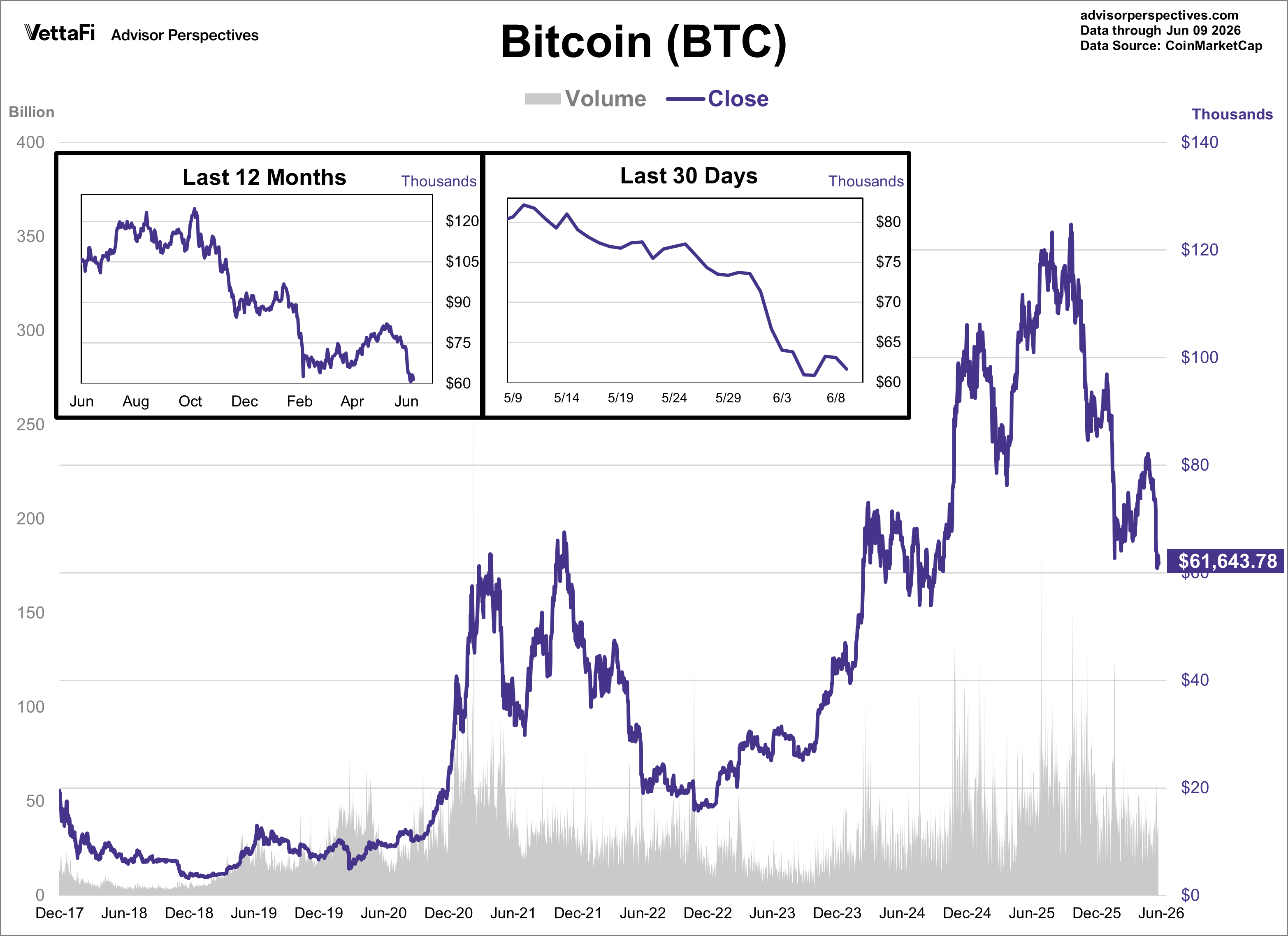 Bitcoin daily price since 2017