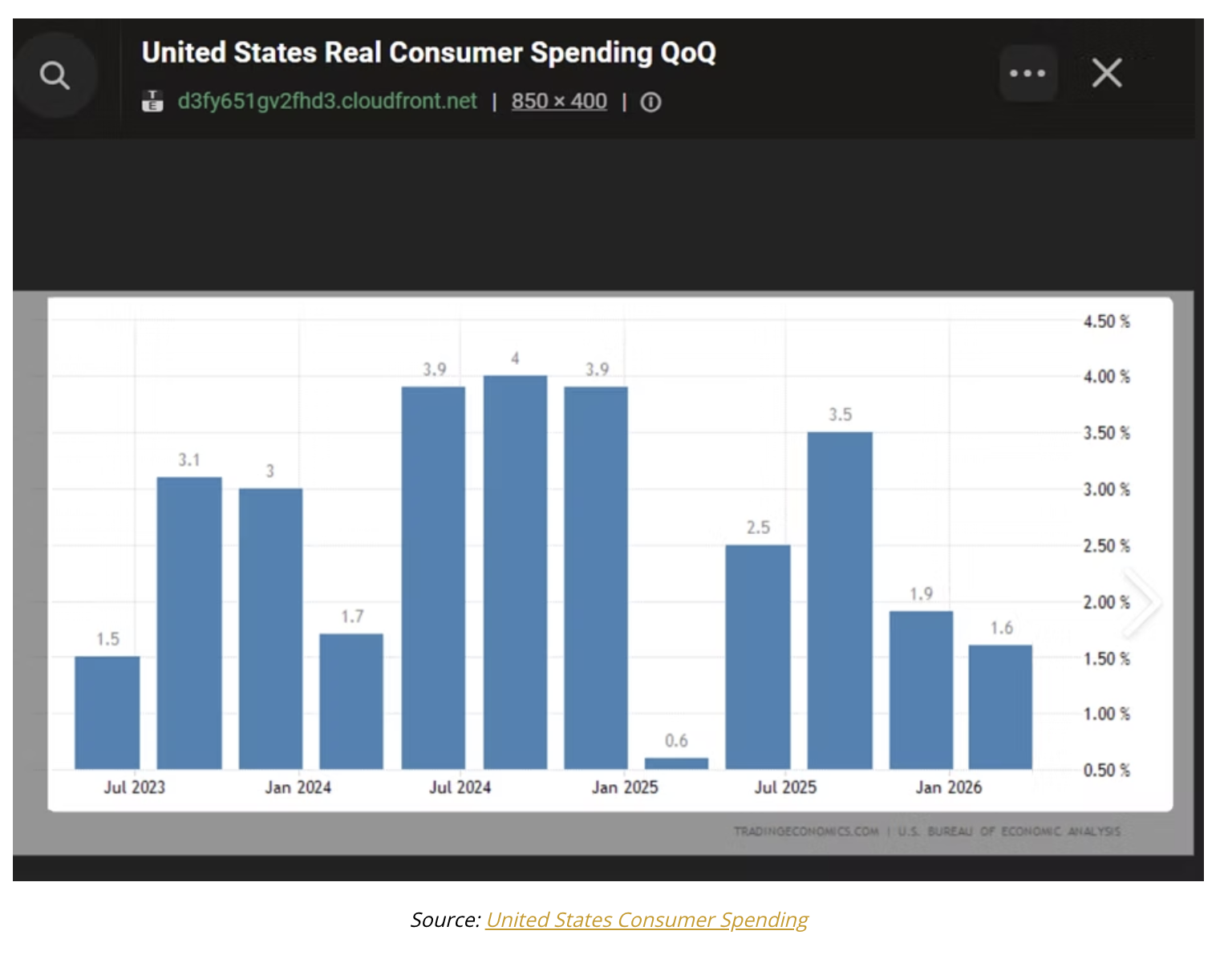 consumer spending