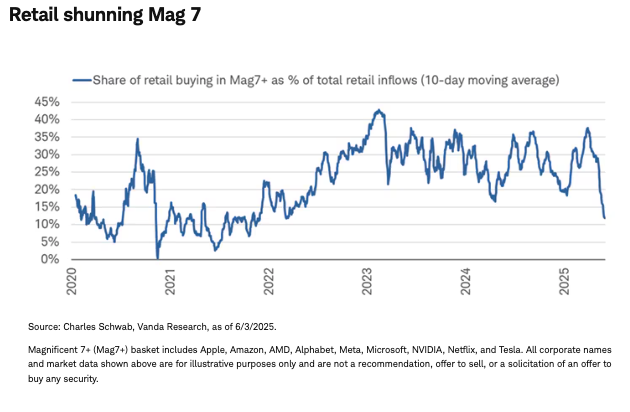 Retail shunning Mag 7