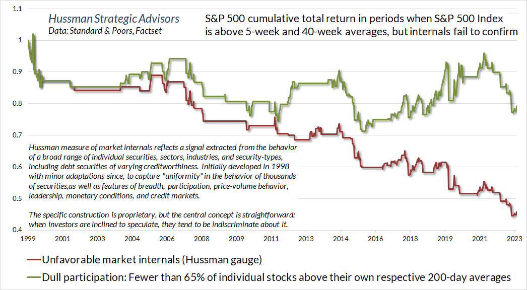 Unfavorable Market Internals