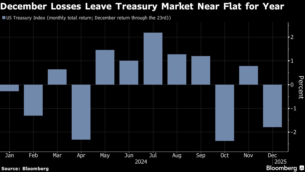december losses