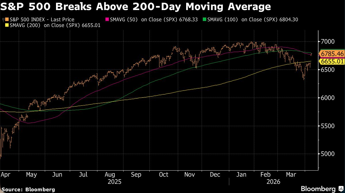 S&P 500 breaks