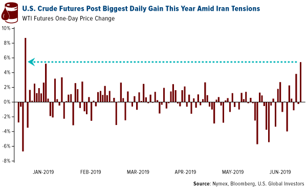 U.S. crude futures post biggest daily gain this year amid Iran tensions