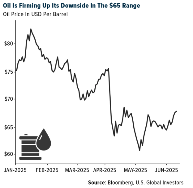 Oil firming up
