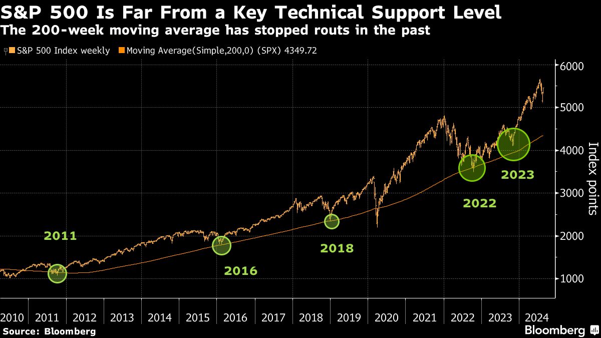 S&P 500
