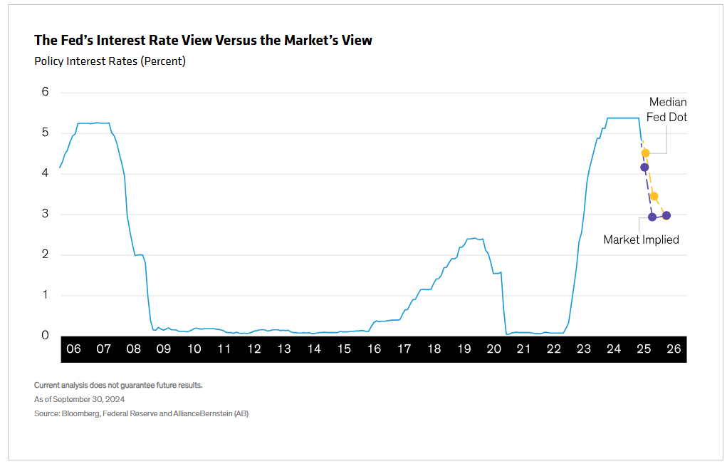 The Fed&rsquo;s Interest Rate View Versus the Market&rsquo;s View