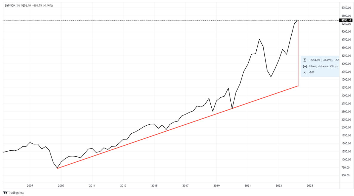 S&P 500 trading view
