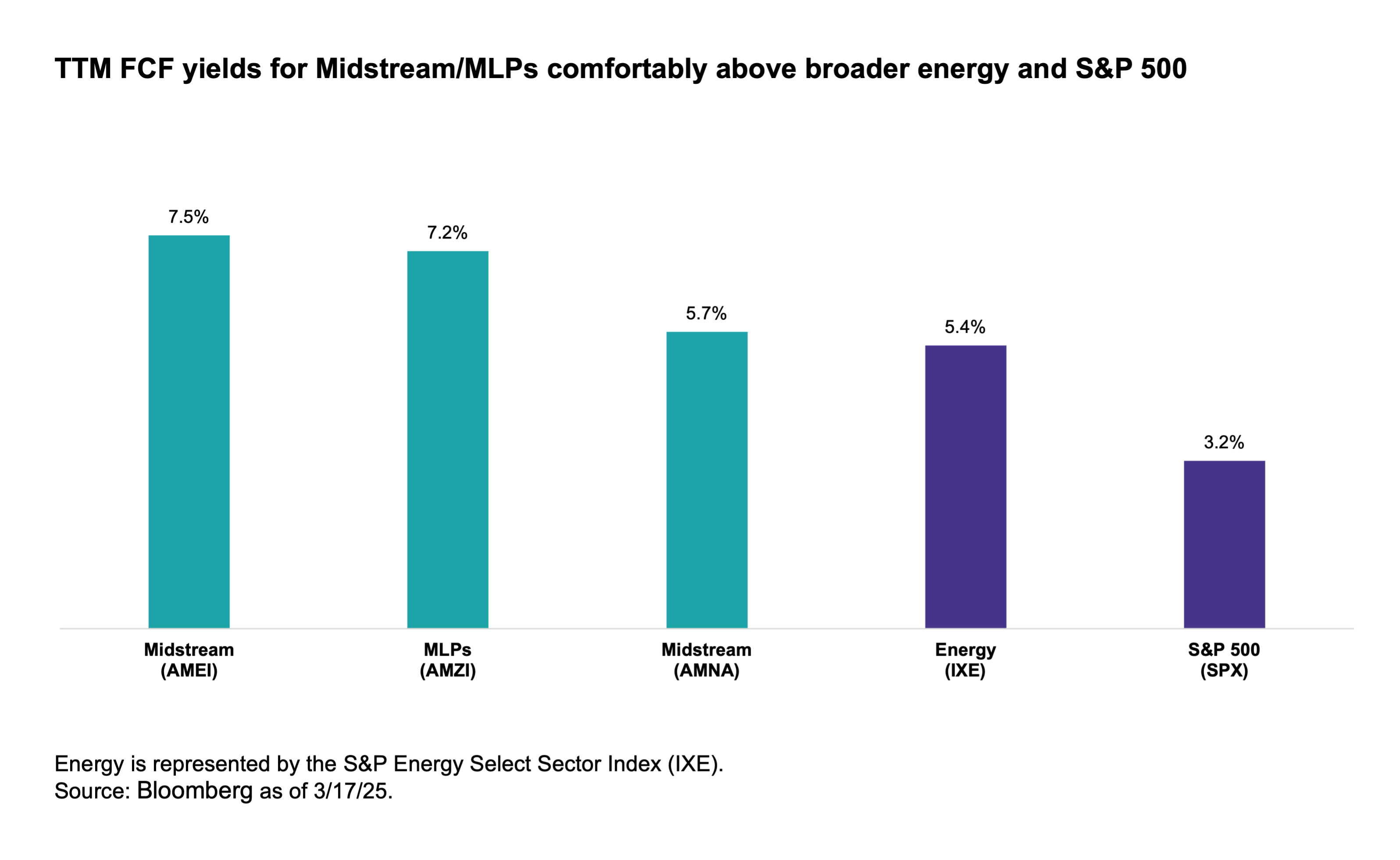 TTM FCF yields for midstream-MLPs comfortably above broader energy and S&P 500