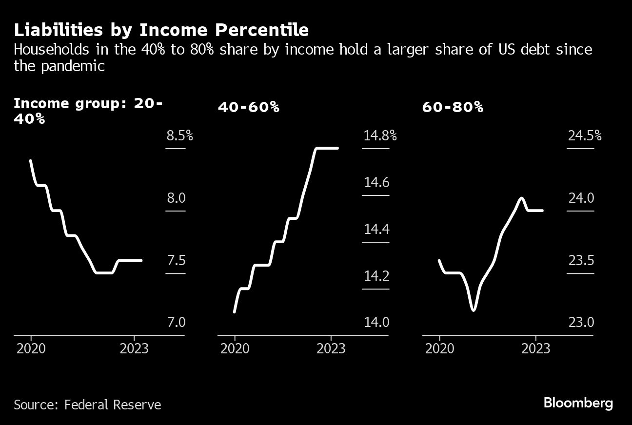 Liabilities by Income Percentile