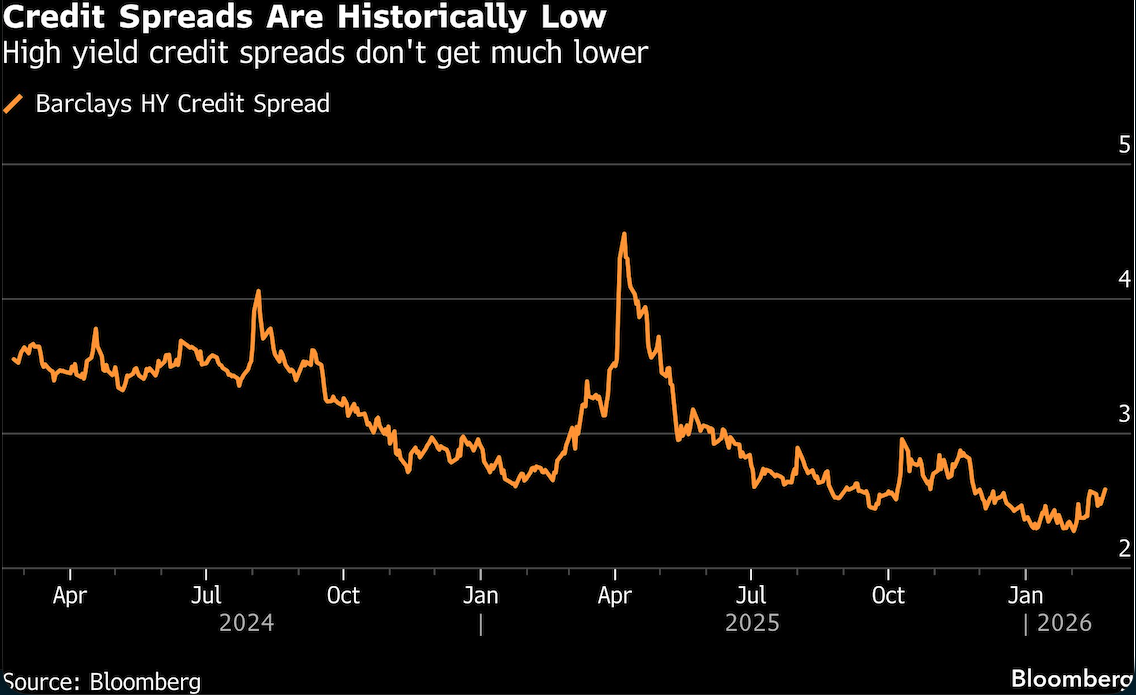 credit spreads