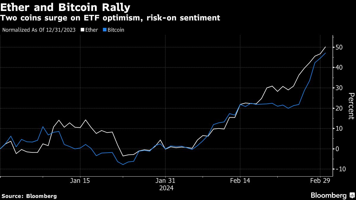 Ether and Bitcoin Rally