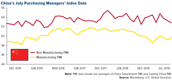 China's July Purchasing Managers' Index Data