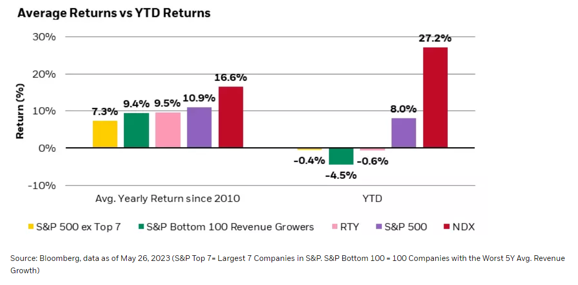 average returns