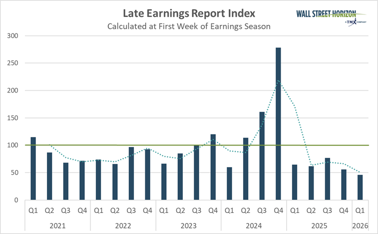 late earnings
