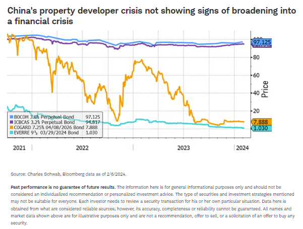 China's property developer crisis not showing signs of broadening into a financial crisis