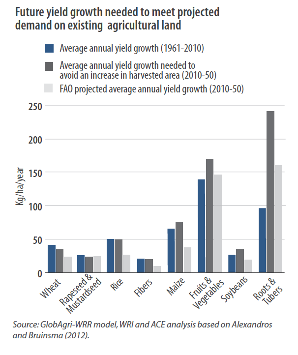 Future yield growth needed to meet projected demand on existing agricultural land