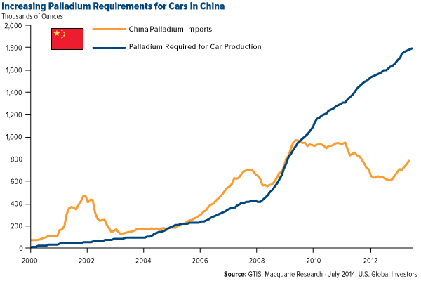 Increasing Requirements for Cars in China