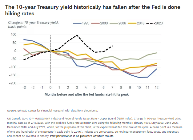 The 10-year Treasury yield historically has fallen after the Fed is done hiking rates