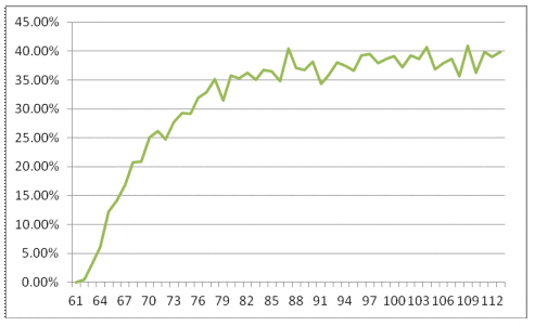Probability the ending income from the VA+GMWB will surpass the SPIA
