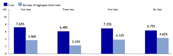 LOOMIS SAYLES CORE PLUS BOND FUND CLASS Y SHARES