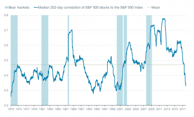 S&P correlation