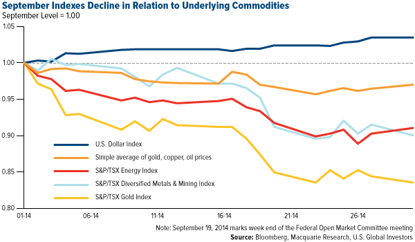September Indexes Decline in Relation to Underlying Commodities