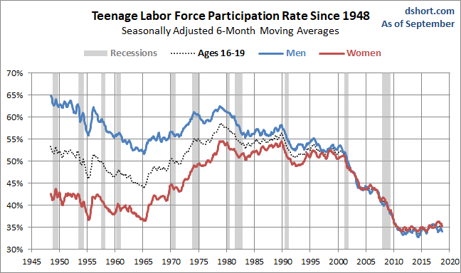 Teenage LFPR since 1948 by Gender