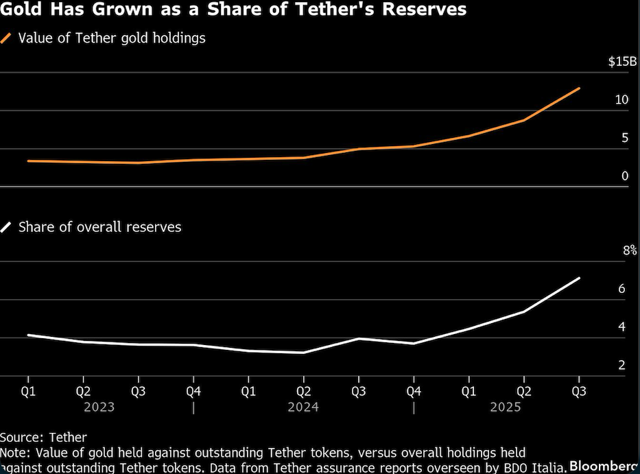 gold has grown