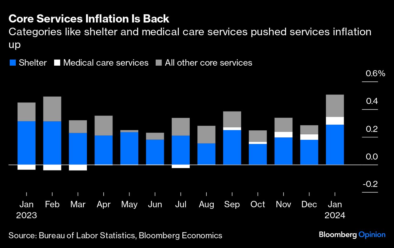 Core Services Inflation Is Back