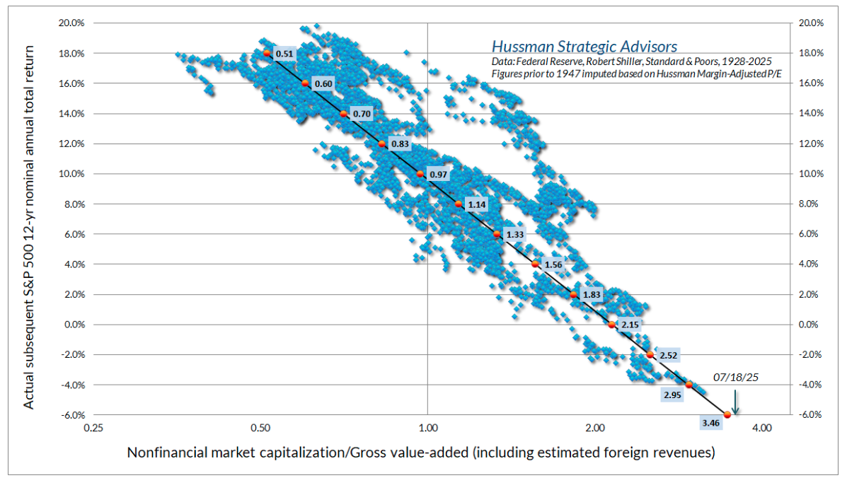 Nonfinancial market graph