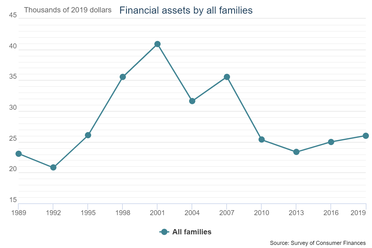 Data Fed Wealth Gap, The Data Shows The Fed Is Behind The Surging Wealth Gap