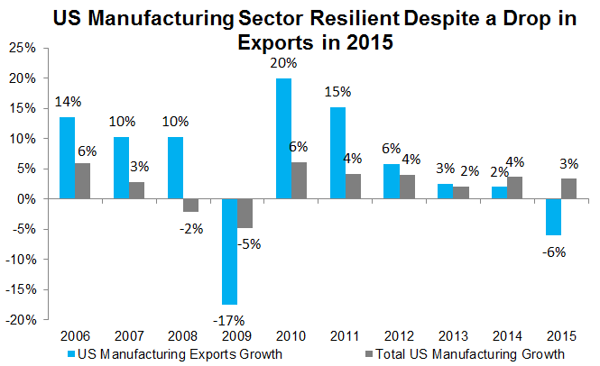 US Manufacturing Sector Resilient Despite Drop in Exports in 2015