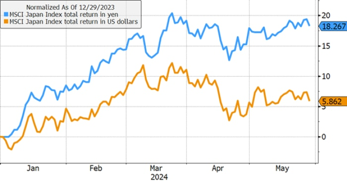 Japan's stock market performance in yen and dollars