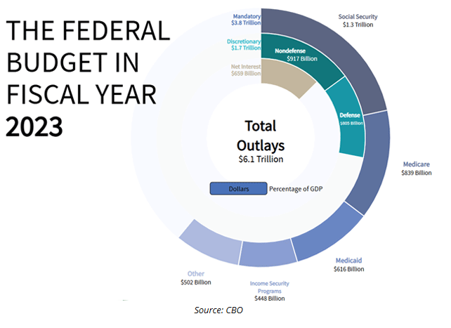 federal budget