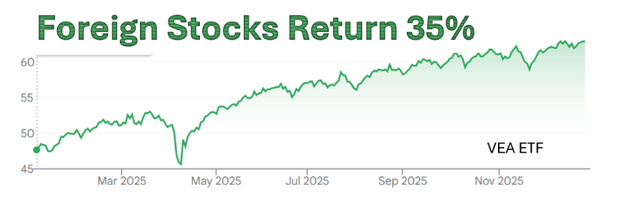 foreign stock returns